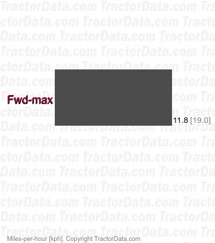 TM3200 hydrostatic  speeds