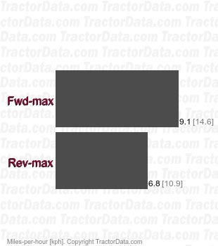 TXG23 hydrostatic  speeds