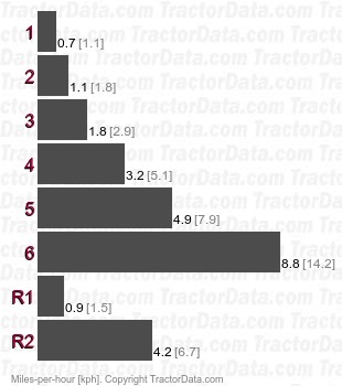 TX1510  gear speeds