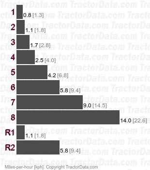 TS3510  gear speeds