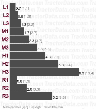 TL1900  gear speeds