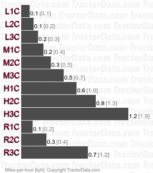 TL2300  creeper speeds