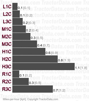 TL2700  creeper speeds