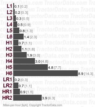 TU1700  gear speeds