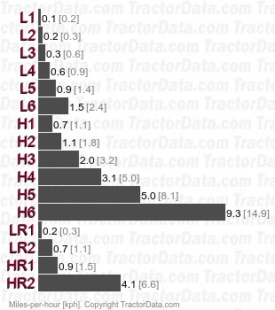 TU2100  gear speeds