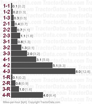 TU197   speeds