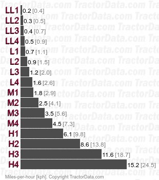 TA345  shuttle speeds