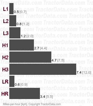 TC13  gear speeds