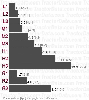 TE4320  synchromesh speeds