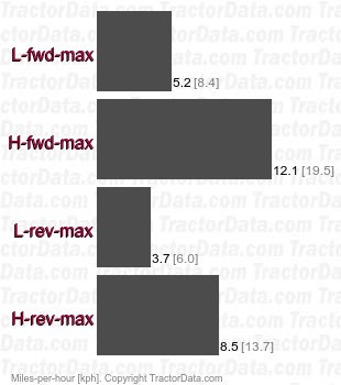 TM215  hydrostatic speeds