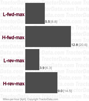 TM217  hydrostatic speeds