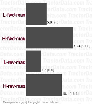 TM223  hydrostatic speeds