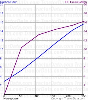 DT250B fuel use from test 749