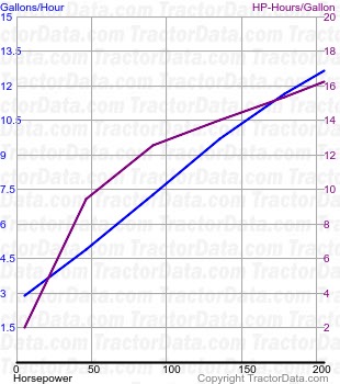 T7070 fuel use from test 711B