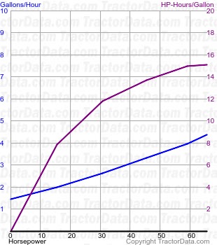 T4030 fuel use from test 722