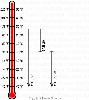 Super A-1 gasoline engine oil chart