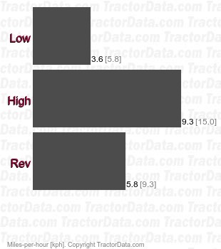 CT122  hydrostatic speeds