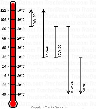 3647 diesel engine oil chart