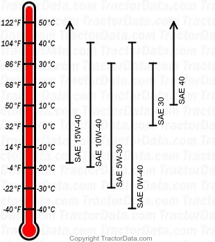 5620 diesel engine oil chart