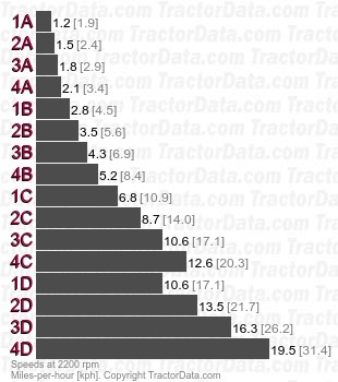 5070M PowrReverser power shuttle speeds