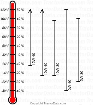 5080G diesel engine oil chart