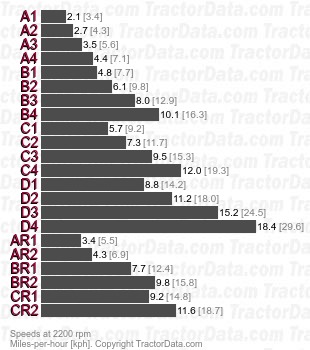 4240 Hi-Crop Quad-Range partial power shift speeds
