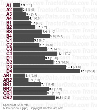 4440 Hi-Crop Quad-Range partial power shift speeds