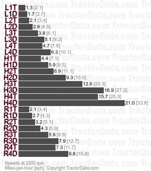 14245  synchromesh speeds