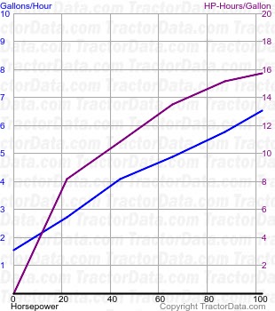 5460 fuel use from test 706