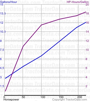 Magnum 260 fuel use from test 817A