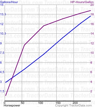 Magnum 290 fuel use from test 818