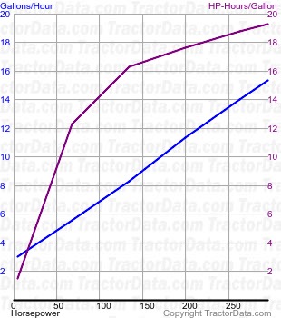 Magnum 340 fuel use from test 789