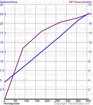 T9.505 fuel use from test 792A