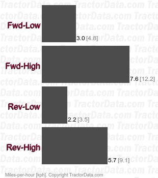 B6200HST  hydrostatic speeds