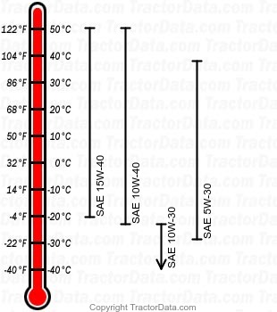 1023E diesel engine oil chart