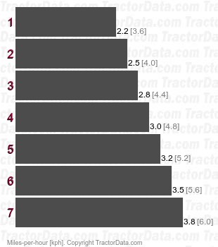 B  friction drive speeds