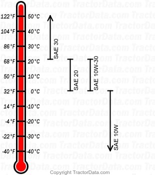 G152 diesel engine oil chart