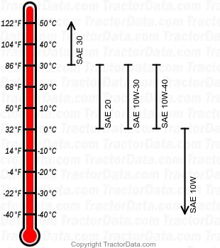 G152 diesel engine oil chart