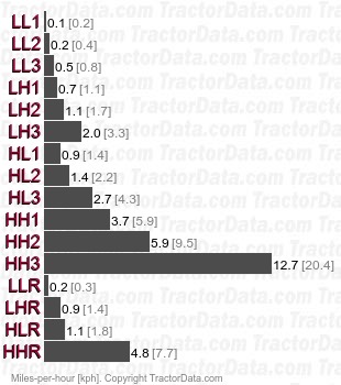 G212 G2102  gear speeds