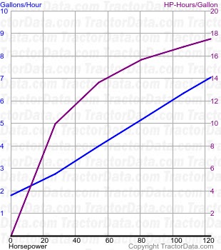 Maxxum 120 fuel use from test 852