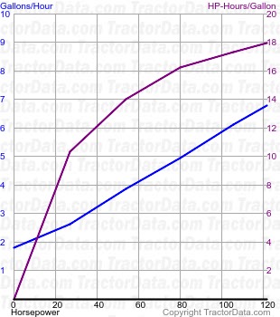 Maxxum 130 fuel use from test 854