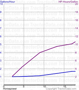 B fuel use from test 305