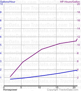 B fuel use from test 381