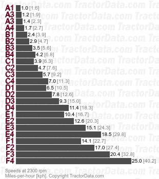 6530 Premium PowrQuad Plus partial power shift speeds