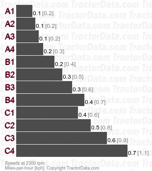6530 Premium Creeper partial power shift speeds