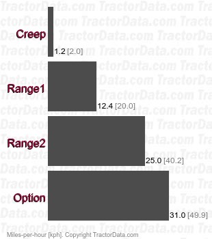 6530 Premium AutoPowr infinitely variable transmission (IVT) speeds