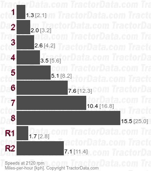 133 Super  gear speeds