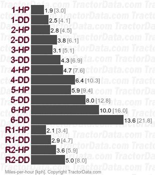 1600 Hydra-Power partial power shift speeds