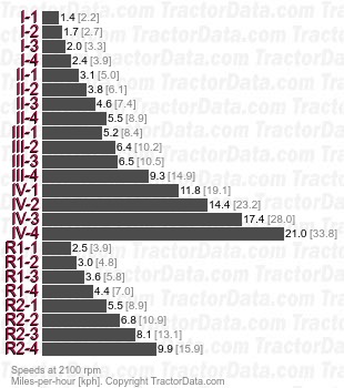 6520  partially synchronized speeds