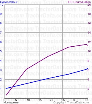 80 Standard fuel use from test 301